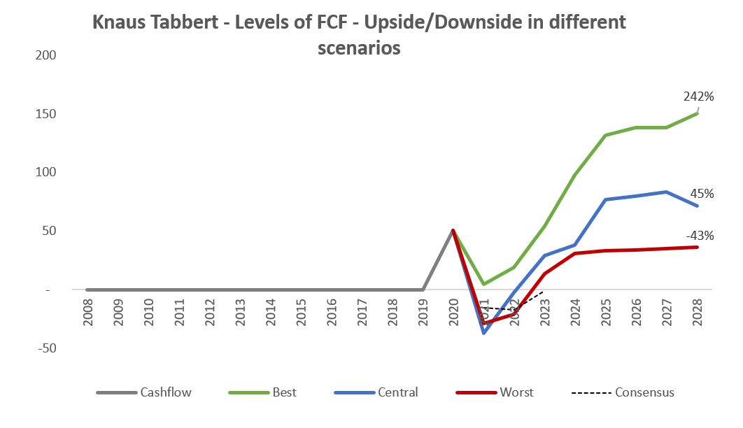 Knaus Tabbert - Levels of FCF