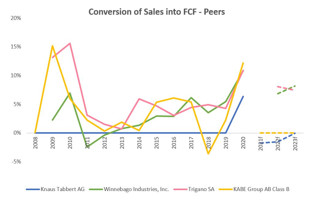 Conversion of Sales into FCF - Peers