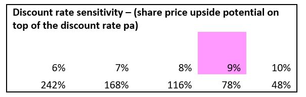 Discount Rate Sensitivity