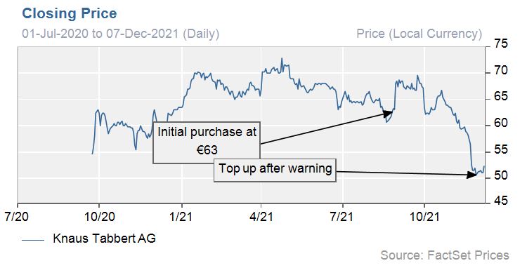 Closing Price - Knaus Tabbert AG