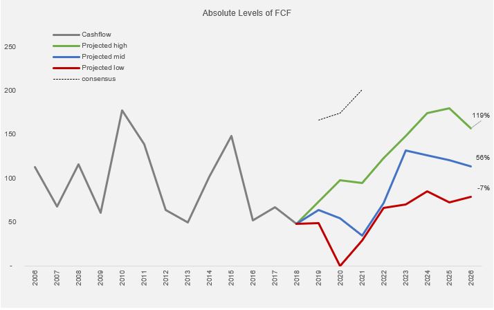 Asmi   Absolute Levels Of Fcf