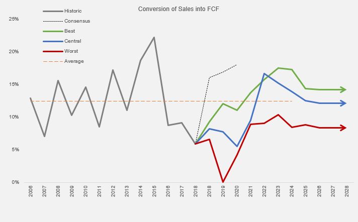 Asmi   Conversion Of Sales Into Fcf