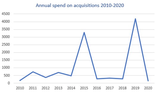 6 May Annual spend