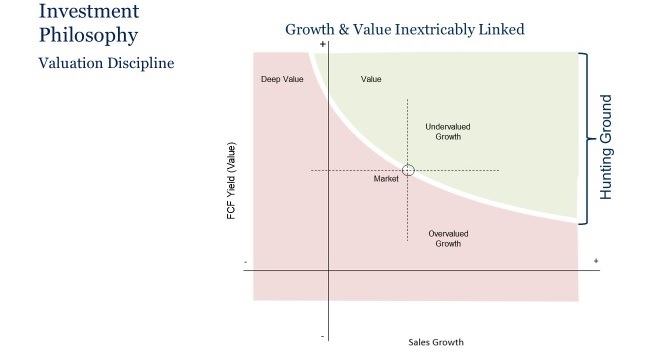 Valuation Discipline
