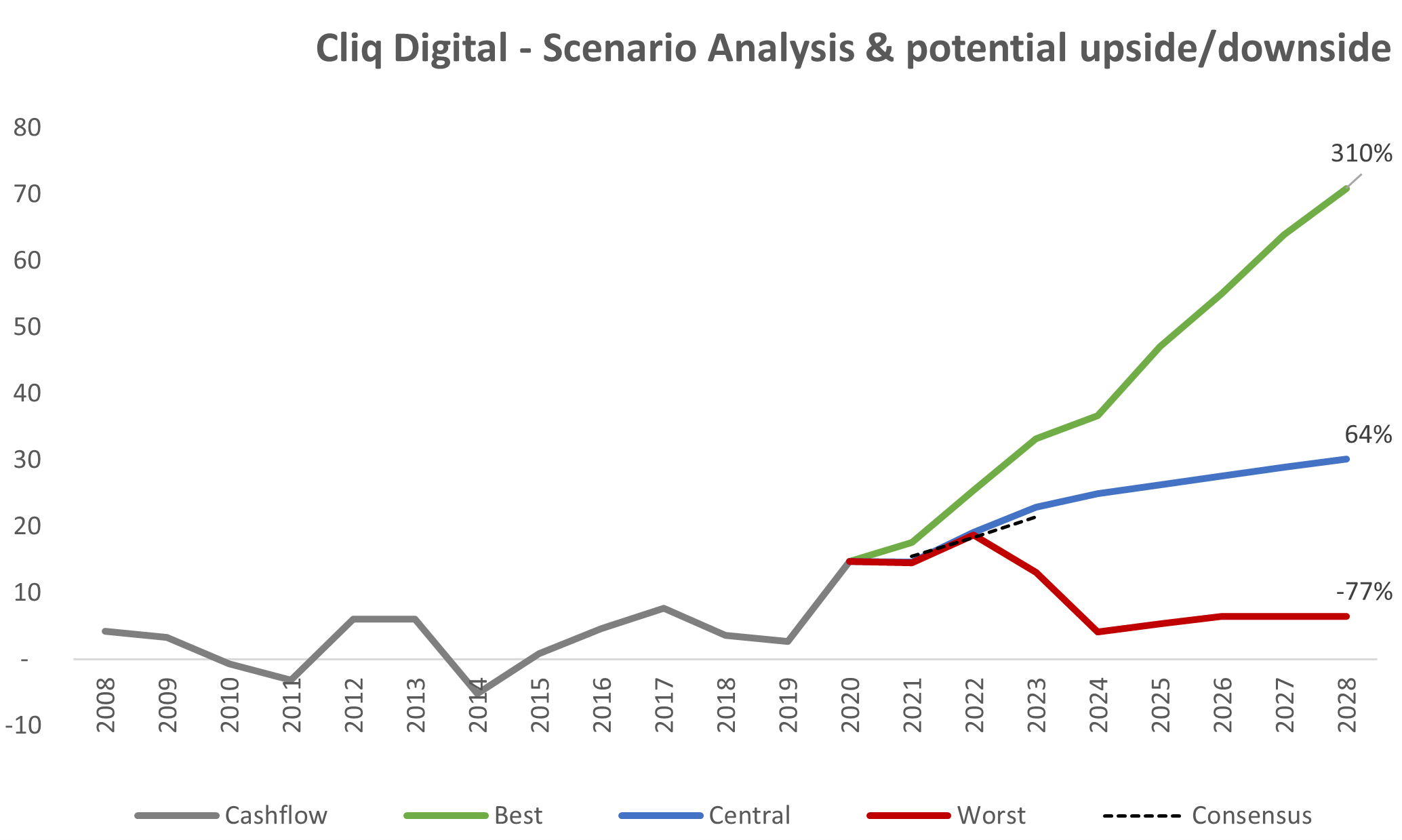 Cliq3
