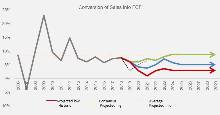 Conversion Of Sales Into FCF