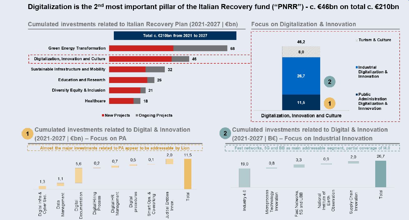 Digitization of Italian Recovery