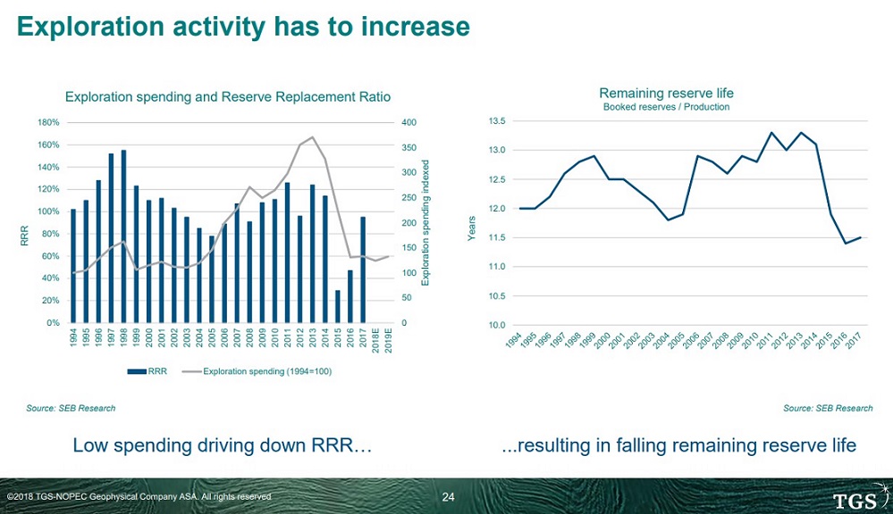 Exploration Activity Has To Increase