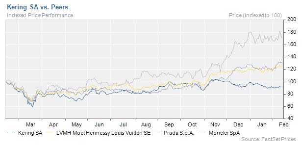 Kering Graph 2
