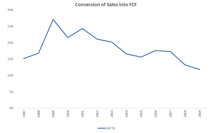 Sap Fcf Conversion