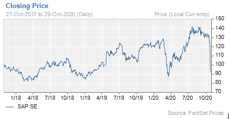 Sap Share Price