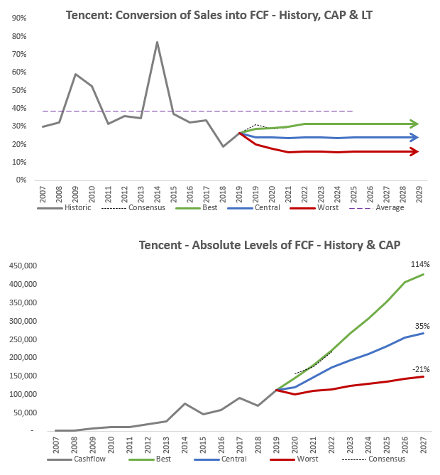 Tencentchart